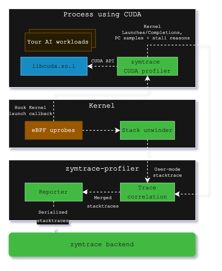 CUDA profiler