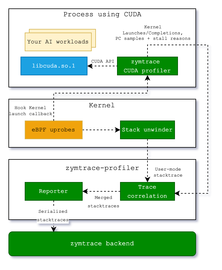 CUDA profiler