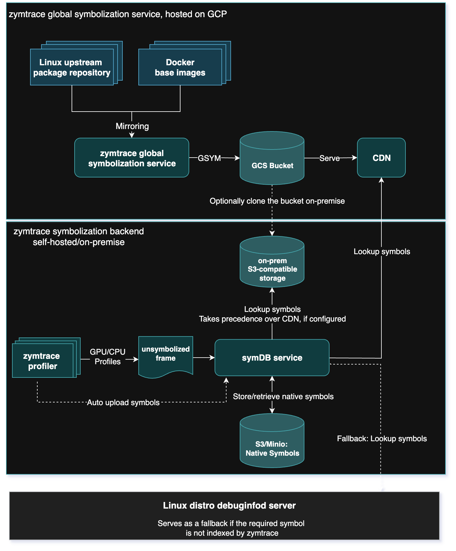 Global symbolization