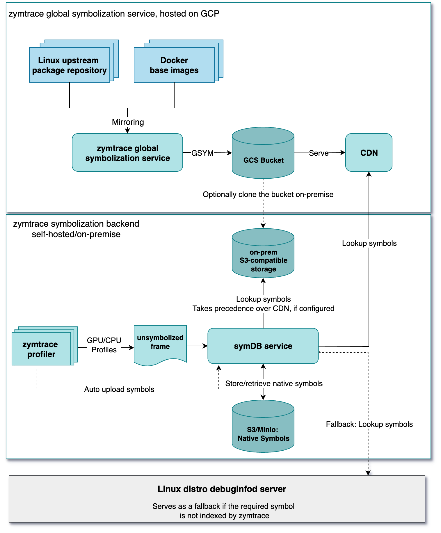 Global symbolization